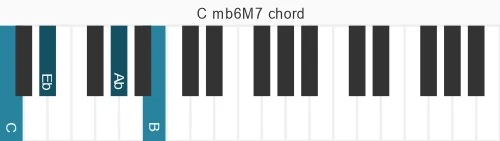 Piano voicing of chord C mb6M7